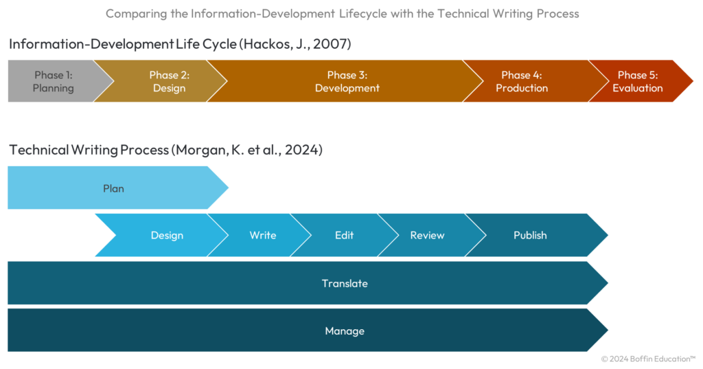Comparing the Information-Development Lifecycle with the Technical Writing Process